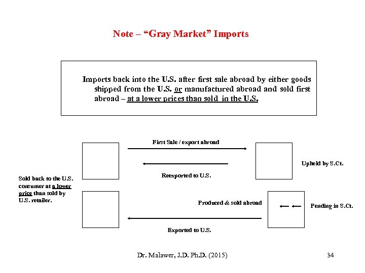 Note – “Gray Market” Imports back into the U. S. after first sale abroad