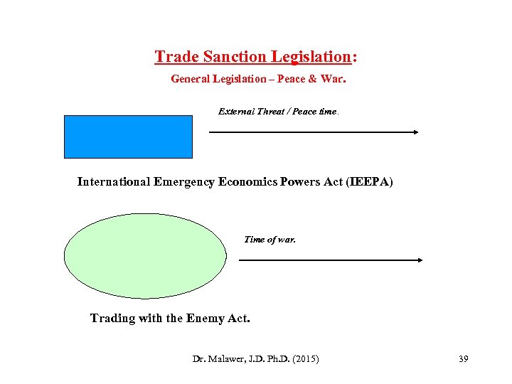 Trade Sanction Legislation: General Legislation – Peace & War. External Threat / Peace time.