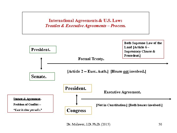 International Agreements & U. S. Law: Treaties & Executive Agreements – Process. President. Formal