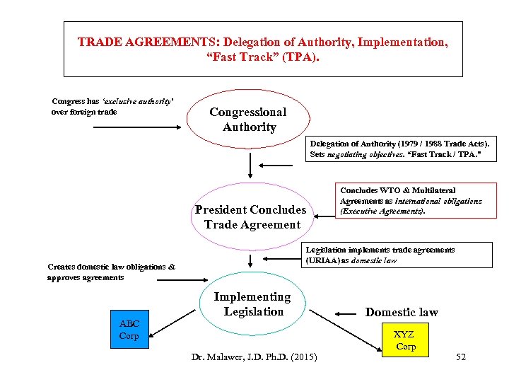TRADE AGREEMENTS: Delegation of Authority, Implementation, “Fast Track” (TPA). Congress has ‘exclusive authority’ over