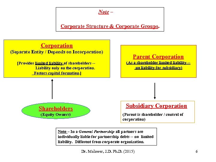Note – Corporate Structure & Corporate Groups. Corporation (Separate Entity / Depends on Incorporation)