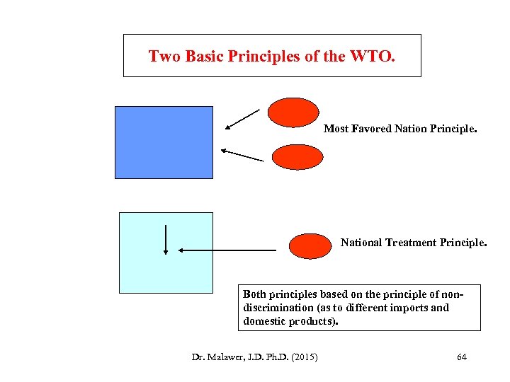 Two Basic Principles of the WTO. Most Favored Nation Principle. National Treatment Principle. Both