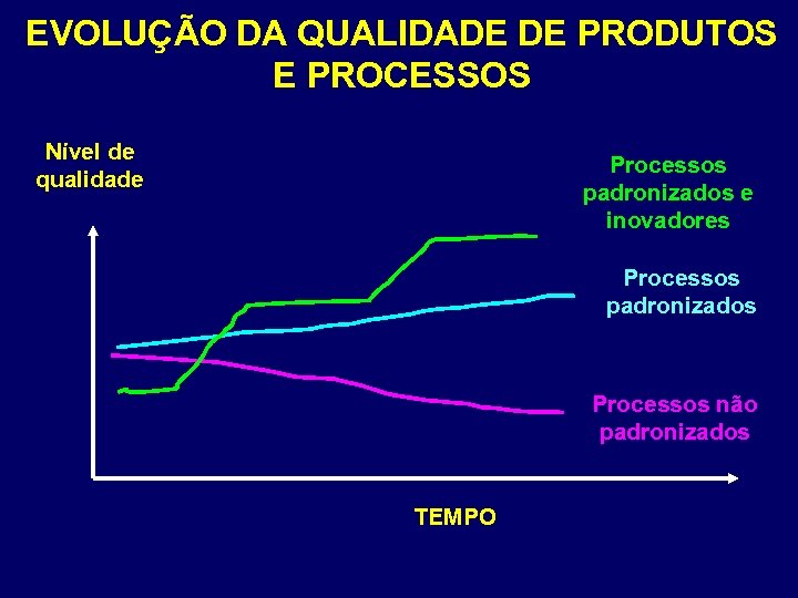 EVOLUÇÃO DA QUALIDADE DE PRODUTOS E PROCESSOS Nível de qualidade Processos padronizados e inovadores