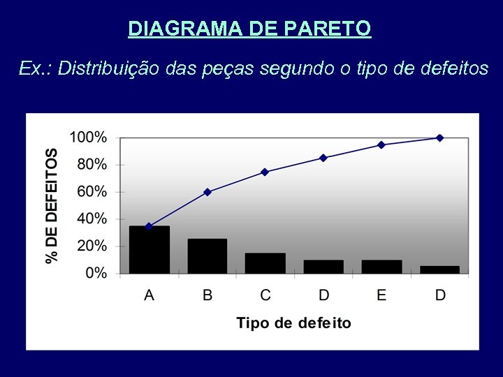DIAGRAMA DE PARETO Ex. : Distribuição das peças segundo o tipo de defeitos 