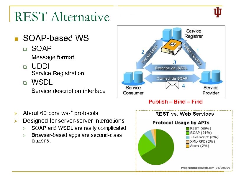 REST Alternative n SOAP-based WS q SOAP Message format q UDDI 1 2 3