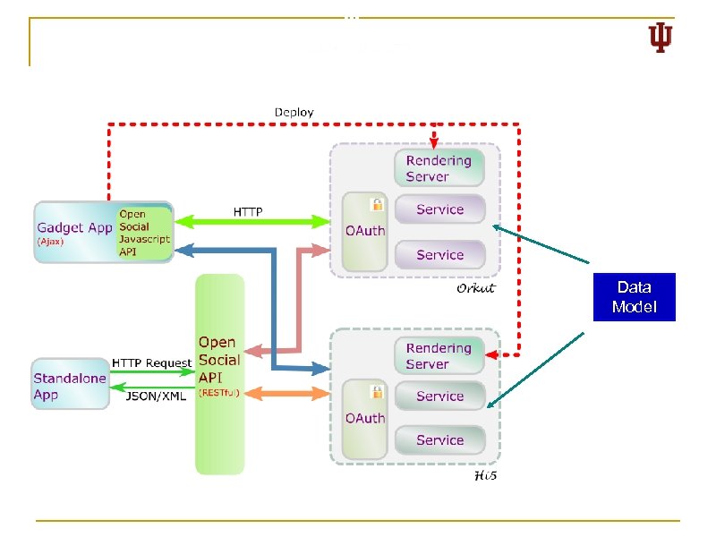 Data Model 