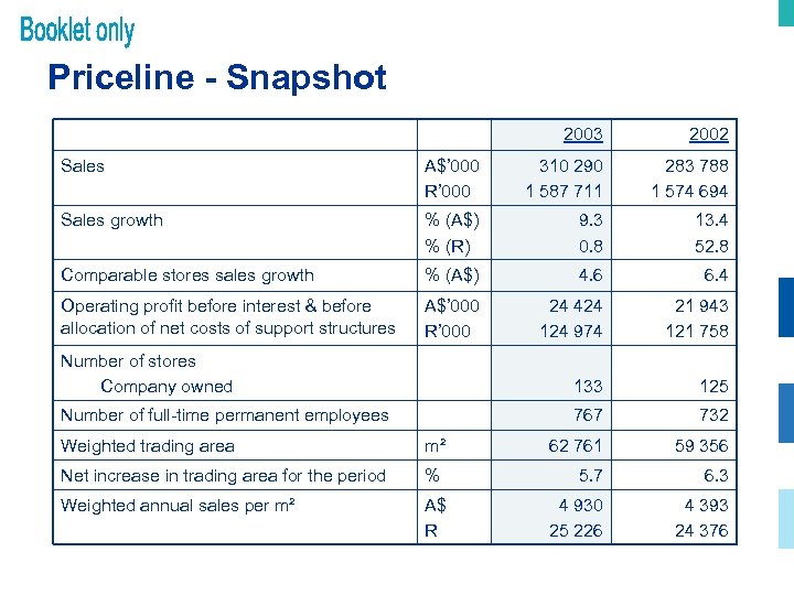 Priceline - Snapshot 2003 2002 Sales A$’ 000 R’ 000 310 290 1 587