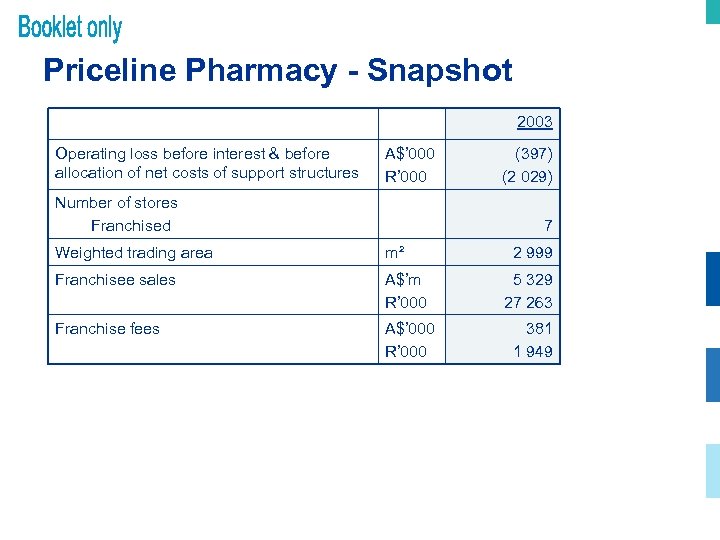 Priceline Pharmacy - Snapshot 2003 Operating loss before interest & before allocation of net