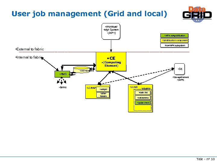 User job management (Grid and local) • Workload • Mgt System • (WP 1)