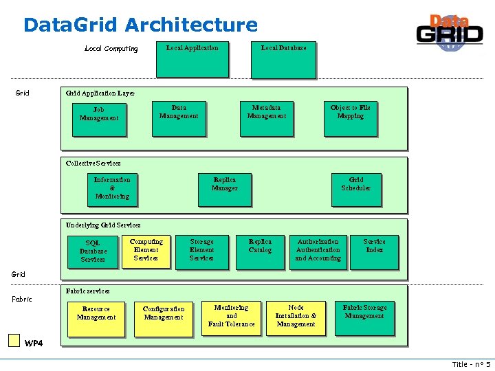 Data. Grid Architecture Local Computing Grid Local Application Local Database Grid Application Layer Data
