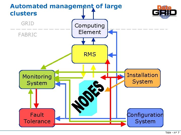 Automated management of large clusters GRID FABRIC Computing Element RMS Monitoring System Installation System