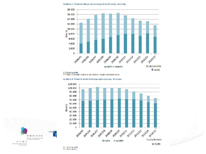 Vir: MIZŠ (Centralna evidenca udeležencev 