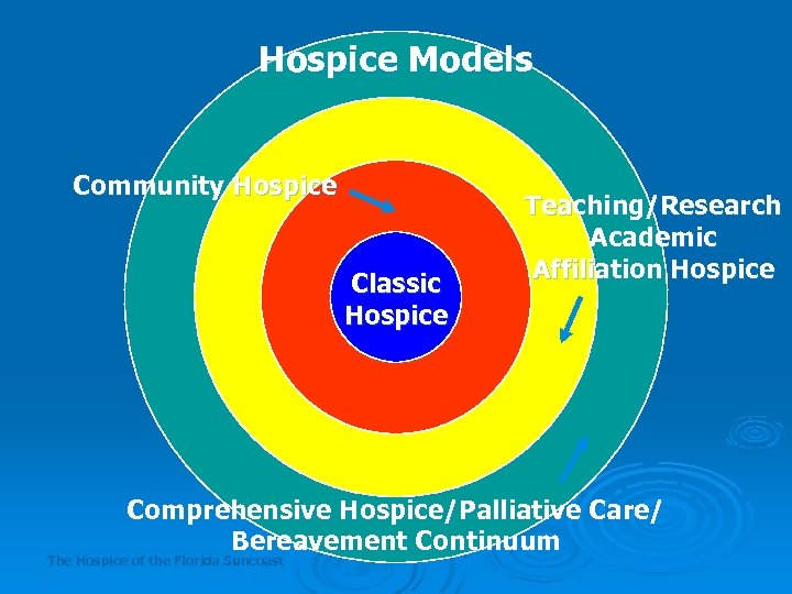 Hospice Models Community Hospice Classic Hospice Teaching/Research Academic Affiliation Hospice Comprehensive Hospice/Palliative Care/ Bereavement
