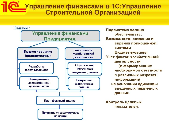 Управление финансами в 1 С: Управление Строительной Организацией Задачи : Управление финансами Предприятия. Бюджетирование