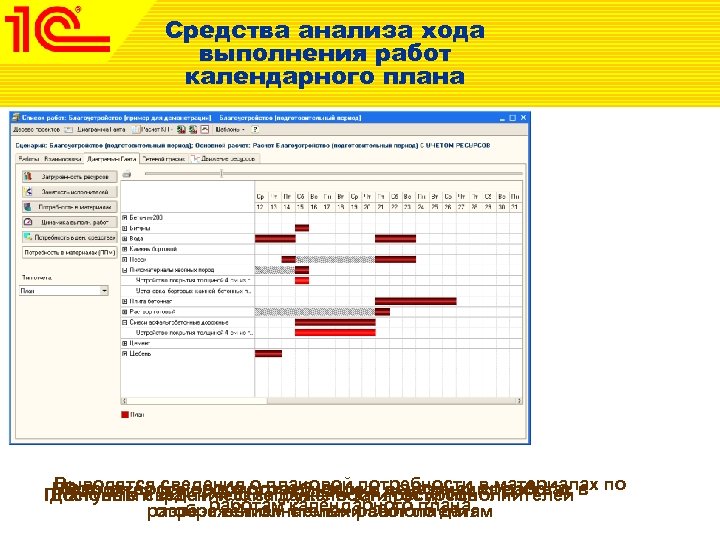 Средства анализа хода выполнения работ календарного плана Выводятся сведения о плановой потребности в материалах