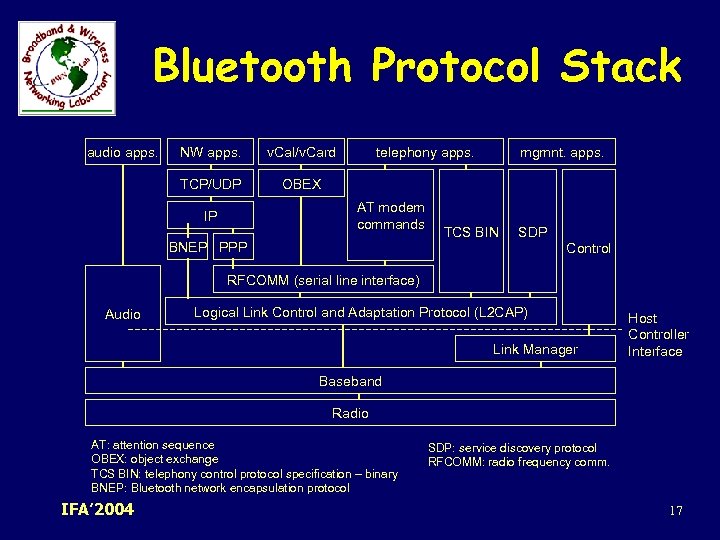 Bluetooth Protocol Stack audio apps. NW apps. v. Cal/v. Card TCP/UDP telephony apps. OBEX