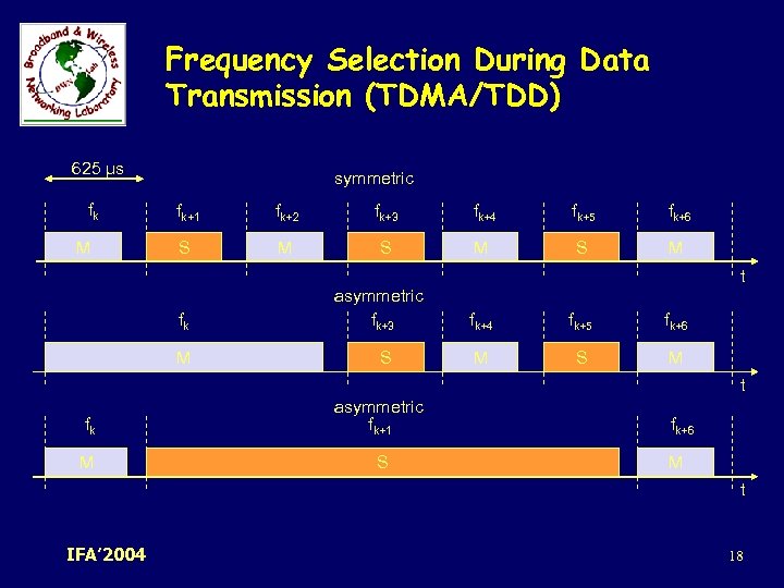 Frequency Selection During Data Transmission (TDMA/TDD) 625 µs fk M symmetric fk+1 fk+2 fk+3