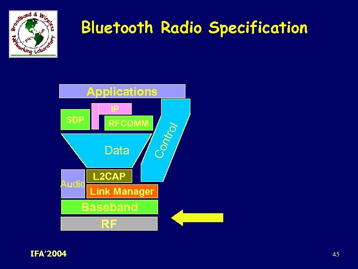 Bluetooth Radio Specification Applications IP Data Audio rol RFCOMM Co nt SDP L 2