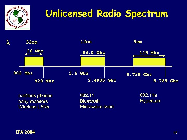 Unlicensed Radio Spectrum 33 cm 26 Mhz 902 Mhz 12 cm 83. 5 Mhz