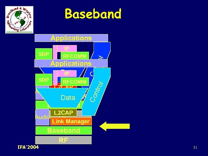 Baseband SDP IP RFCOMM L 2 CAP rol Audio RFCOMM Co nt SDP Co