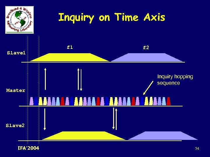 Inquiry on Time Axis Slave 1 f 2 Inquiry hopping sequence Master Slave 2