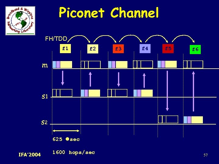 Piconet Channel FH/TDD f 1 f 2 f 3 f 4 f 5 f