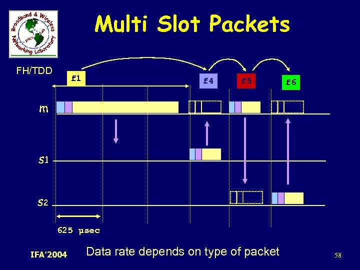 Multi Slot Packets FH/TDD f 1 f 4 f 5 f 6 m s