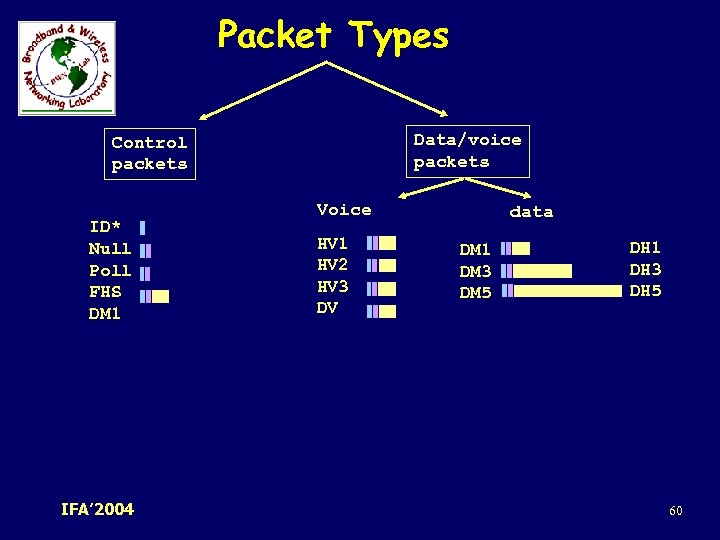 Packet Types Data/voice packets Control packets ID* Null Poll FHS DM 1 IFA’ 2004