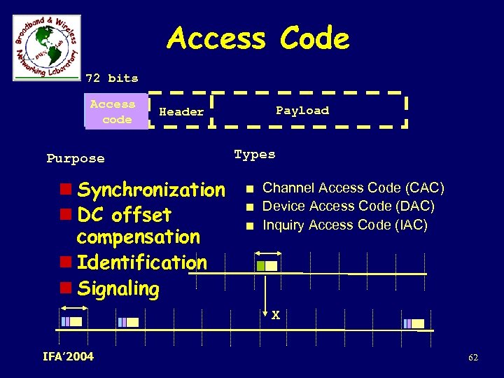 Access Code 72 bits Access code Header Purpose n Synchronization n DC offset compensation