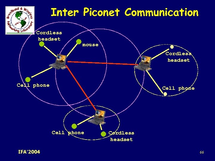 Inter Piconet Communication Cordless headset mouse Cordless headset Cell phone IFA’ 2004 Cordless headset