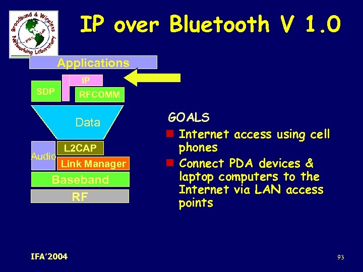 IP over Bluetooth V 1. 0 Applications IP SDP RFCOMM Data Audio L 2