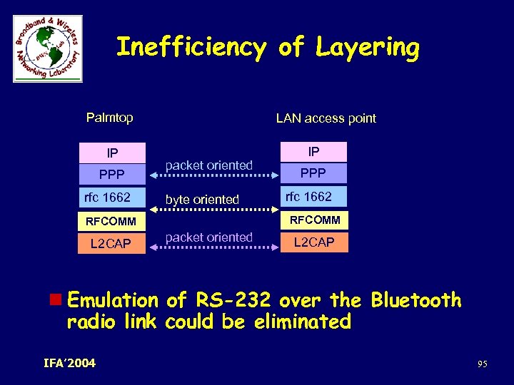 Inefficiency of Layering Palmtop IP PPP rfc 1662 LAN access point packet oriented byte