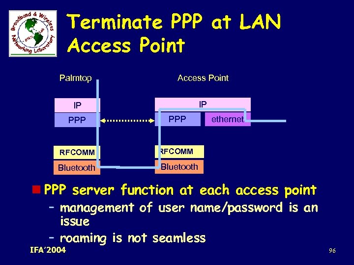 Terminate PPP at LAN Access Point Palmtop Access Point IP IP PPP RFCOMM Bluetooth