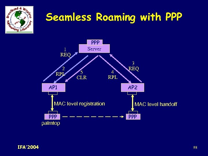 Seamless Roaming with PPP Server 1 REQ 2 RPL 5 CLR AP 1 MAC