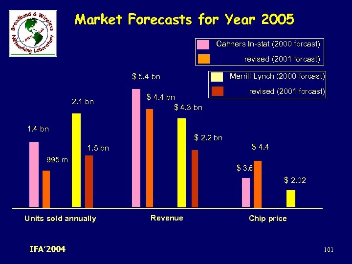 Market Forecasts for Year 2005 Cahners In-stat (2000 forcast) revised (2001 forcast) Merrill Lynch