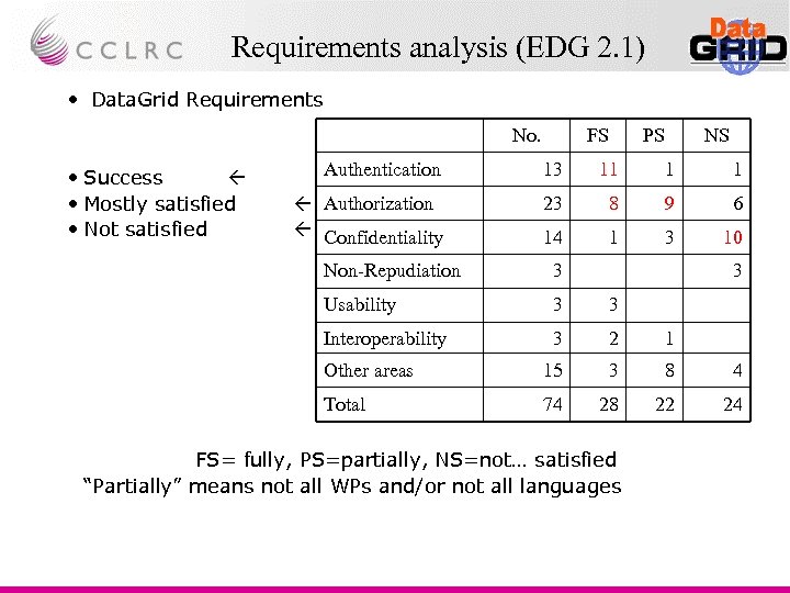 Requirements analysis (EDG 2. 1) • Data. Grid Requirements No. • Success • Mostly