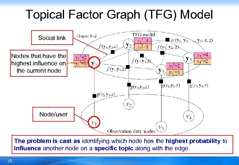 Topical Factor Graph (TFG) Model Social link Nodes that have the highest influence on