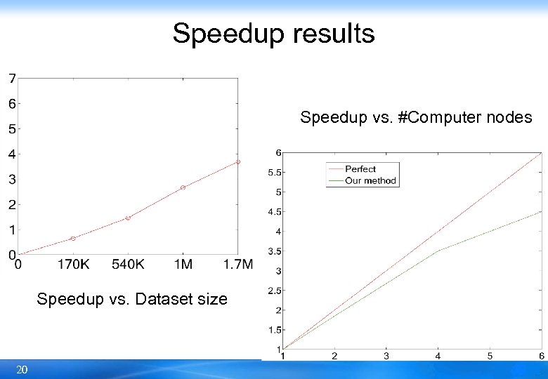 Speedup results Speedup vs. #Computer nodes Speedup vs. Dataset size 20 