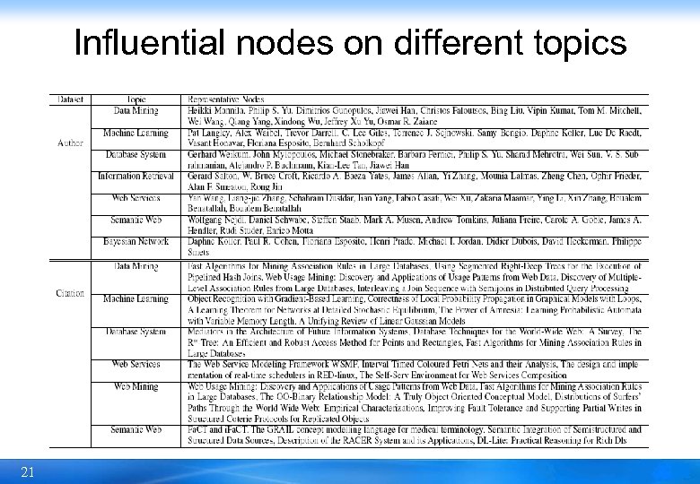 Influential nodes on different topics 21 