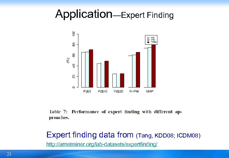 Application—Expert Finding Expert finding data from (Tang, KDD 08; ICDM 08) http: //arnetminer. org/lab-datasets/expertfinding/