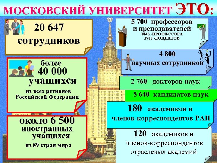 МОСКОВСКИЙ УНИВЕРСИТЕТ ЭТО: 5 700 профессоров 20 647 и преподавателей сотрудников 1042 -ПРОФЕССОРА 1700