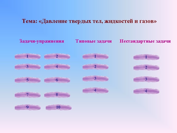 Тема: «Давление твердых тел, жидкостей и газов» Задачи-упражнения Типовые задачи Нестандартные задачи 1 2
