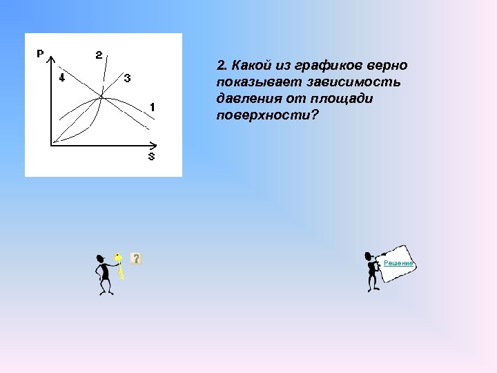 2. Какой из графиков верно показывает зависимость давления от площади поверхности? Решение 