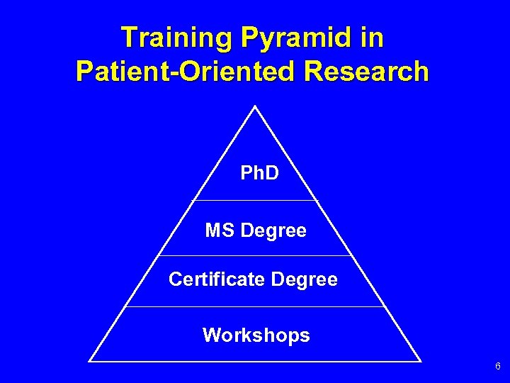 Training Pyramid in Patient-Oriented Research Ph. D MS Degree Certificate Degree Workshops 6 