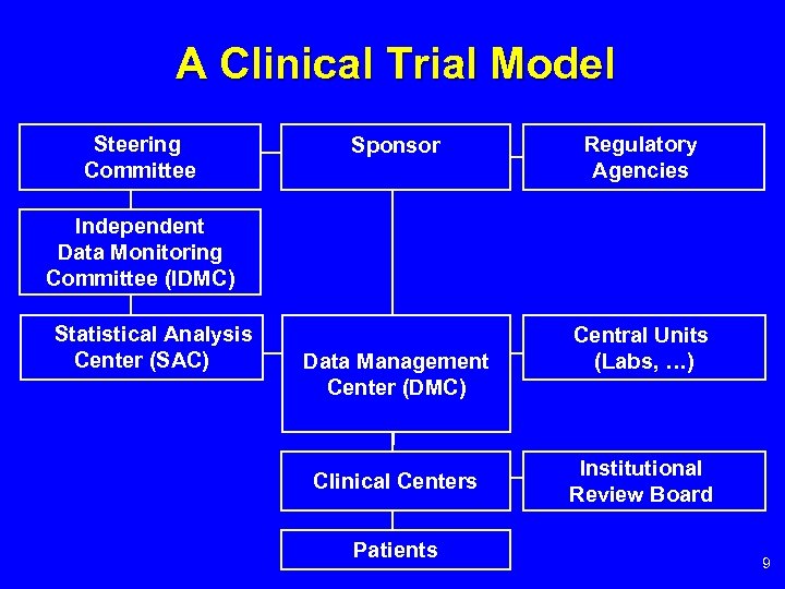A Clinical Trial Model Steering Committee Sponsor Regulatory Agencies Independent Data Monitoring Committee (IDMC)