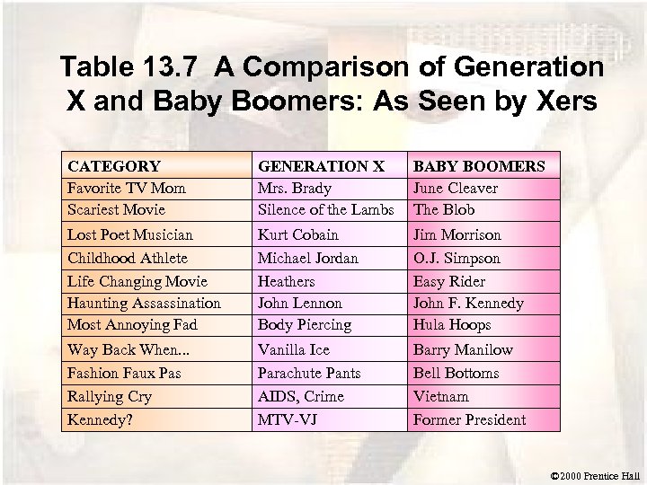 Table 13. 7 A Comparison of Generation X and Baby Boomers: As Seen by