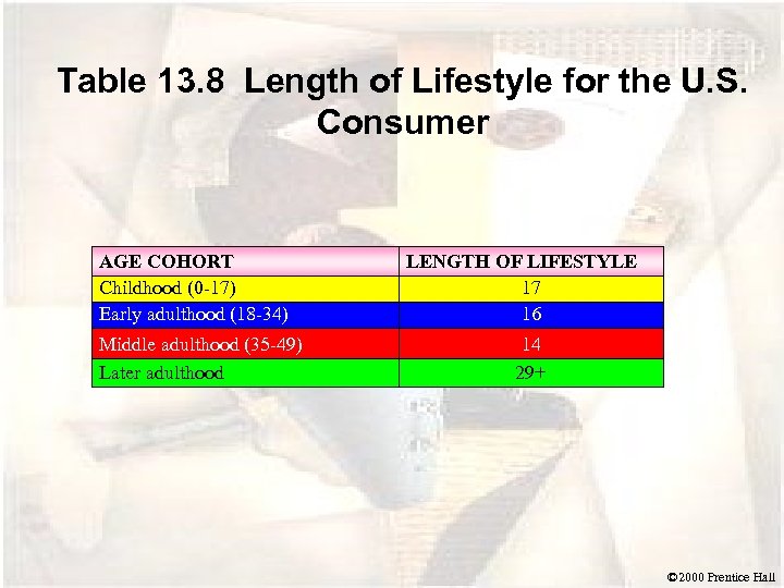 Table 13. 8 Length of Lifestyle for the U. S. Consumer AGE COHORT Childhood