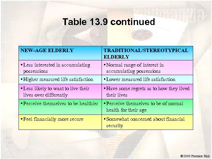 Table 13. 9 continued NEW-AGE ELDERLY • Less interested in accumulating possessions • Higher