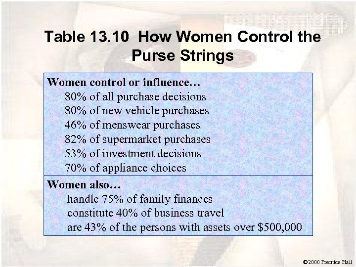 Table 13. 10 How Women Control the Purse Strings Women control or influence… 80%