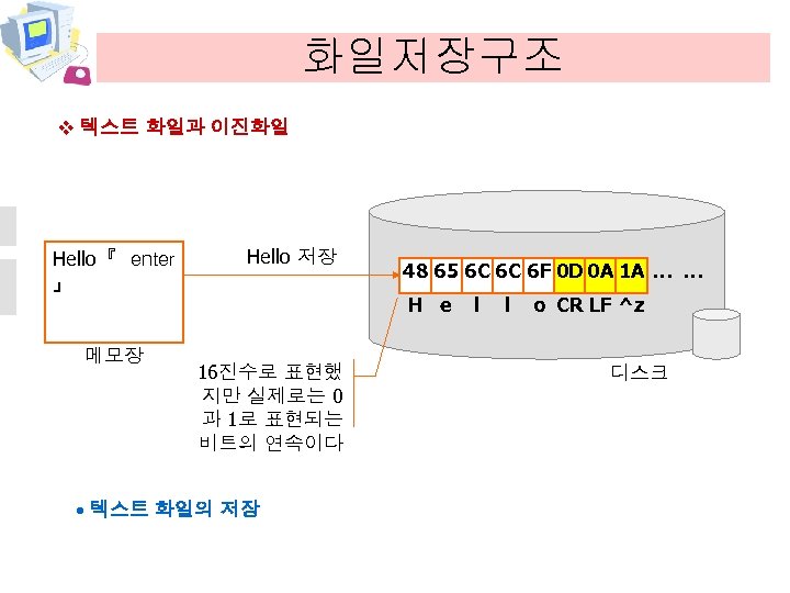 화일저장구조 v 텍스트 화일과 이진화일 Hello『 enter 』 메모장 Hello 저장 48 65 6